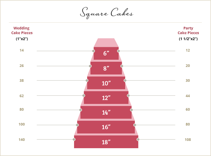 Square Cakes Servings Guide